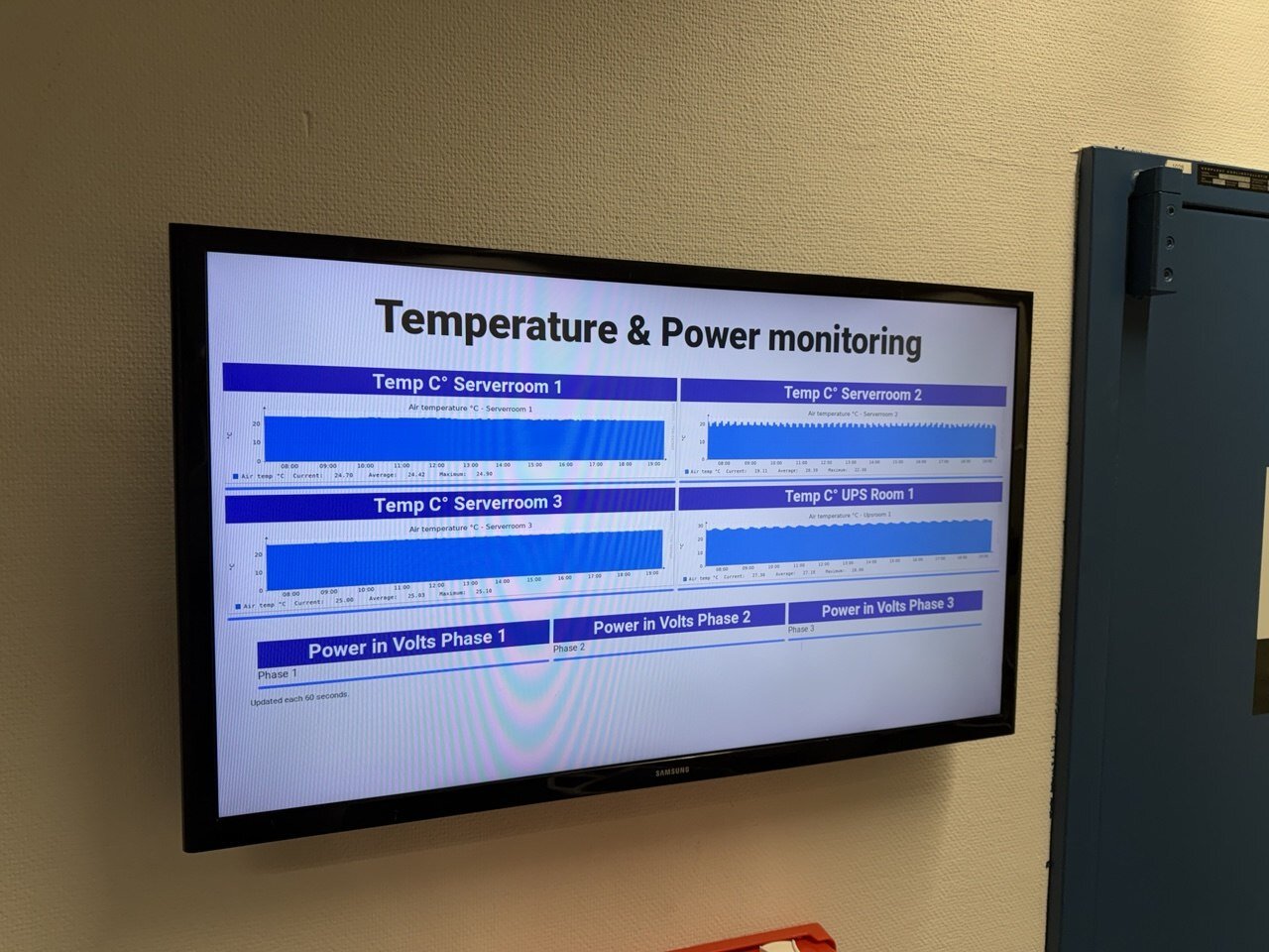 Live temperature and power monitoring dashboard at DataOne HQ (AMS01)